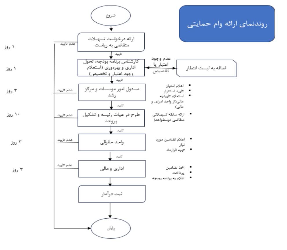 فلوچارت فرآیند دریافت تسهیلات از پارک علم و فناوری استان زنجان